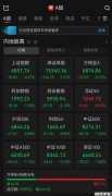 A股收评：超3700只个股飘红，三大指数集体收跌