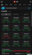 A股午评：超3300只个股飘红，三大指数集体收跌