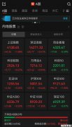 A股午评：超4500只个股飘红，沪指、深指收涨，创