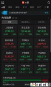 A股午评：超4700只个股飘绿 三大指数集体收跌