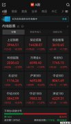 A股午评：近3700只个股飘红，三大指数集体冲高收