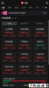 A股午评:近4400只个股飘红,三大指数集体收涨