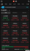 A股午评:超2900只个股飘红,沪指收跌,深指、创