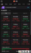 A股午评:超3400只个股飘红,沪指、深指收涨,创