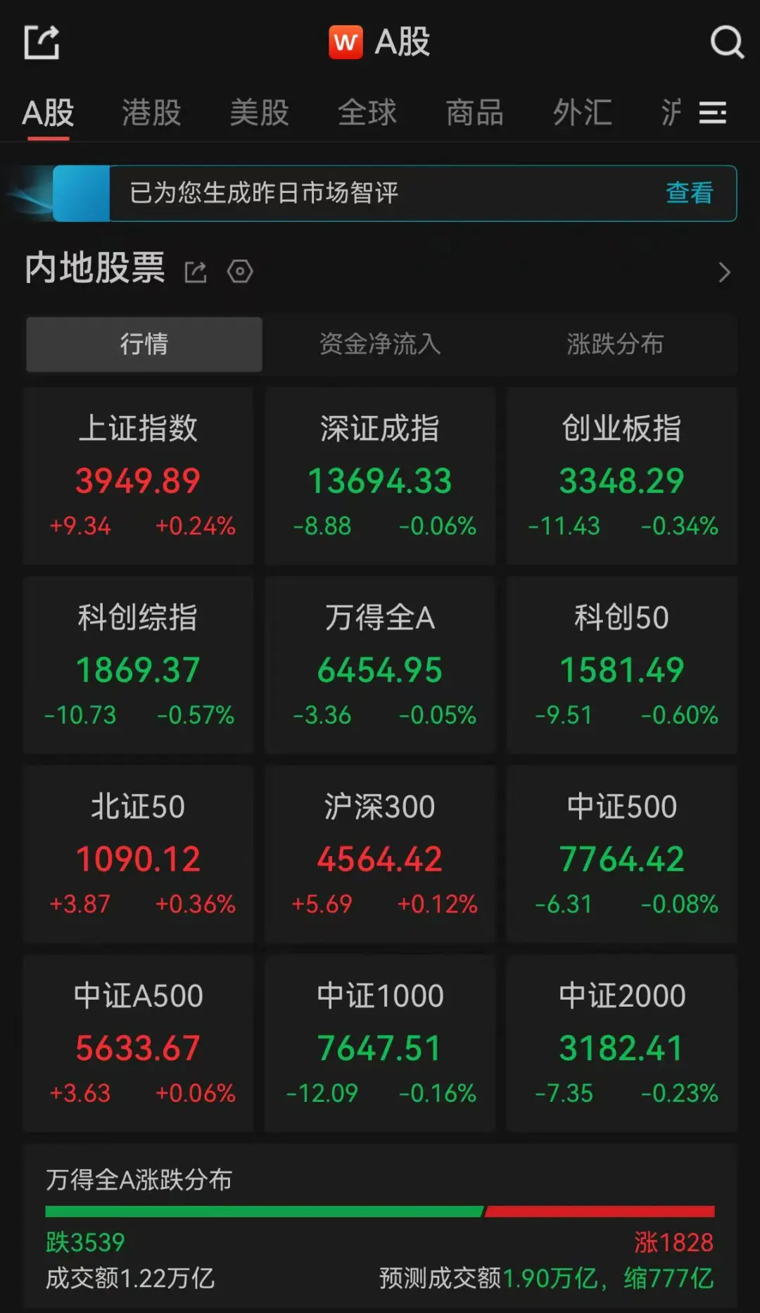 A股午评:超3500只个股飘绿,沪指收涨,深指、创