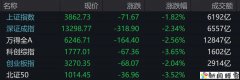 A股午评:超5100只个股飘绿,三大指数集体收跌